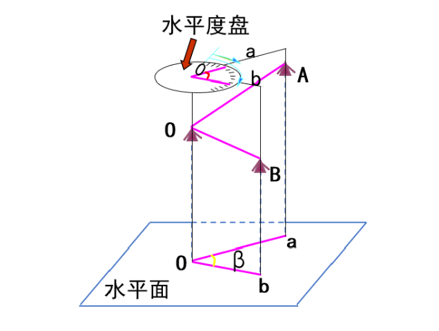 【知識】有效減小誤差！經緯儀觀測水平角之測回法